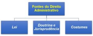 Fontes Do Direito Administrativo - Direito Administrativo - Blog SOS Saber