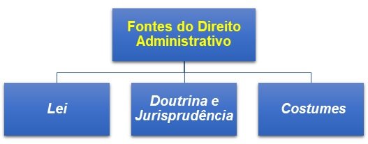 Fontes do Direito Administrativo