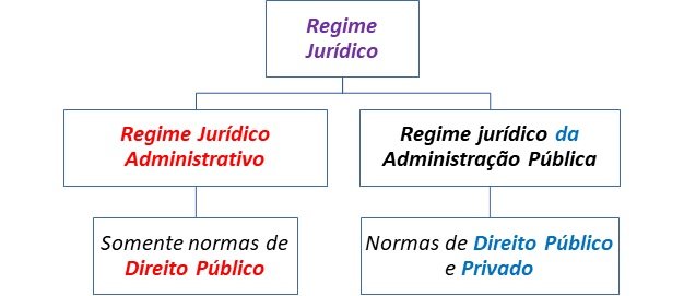 Regime jurídico da Administração Pública