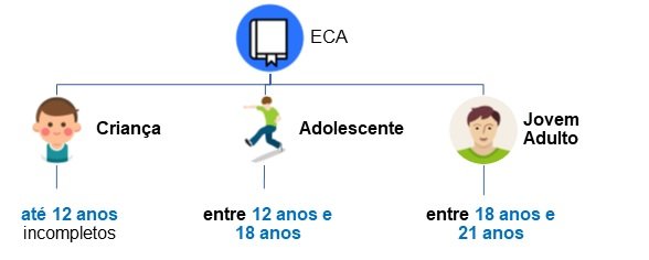 Criança, adolescente, Jovem Adulto